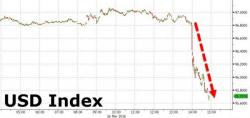 Goldman FX Head: "No Central Bank Conspiracy" To Crush The Dollar Goldman FX Head: "No Central Bank Conspiracy" To Crush The Dollar
