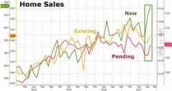 Pending Home Sales Jump Most In 8 Months On Hurricane Rebound