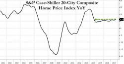 US Home Prices Surge At Fastest Pace Since July 2014