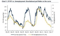 Bank of America: "We've Seen This Movie Before: It Ends With A Recession" Bank of America: "We've Seen This Movie Before: It Ends With A Recession"