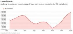 Record High Lease Returns Set To Wreak Havoc On Used Car Prices Record High Lease Returns Set To Wreak Havoc On Used Car Prices