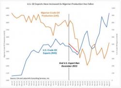 Why The Wall Street Journal Is Wrong About The US Oil Export Boom Why The Wall Street Journal Is Wrong About The US Oil Export Boom