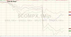 Nasdaq Leads Stocks Lower As FANGs Tumble To 3-Week Lows Nasdaq Leads Stocks Lower As FANGs Tumble To 3-Week Lows