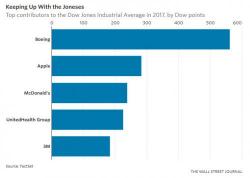 Why Art Cashin Is Nervous: "10% Of The Dow Has Provided 50% Of The Gains" Why Art Cashin Is Nervous: "10% Of The Dow Has Provided 50% Of The Gains"