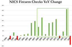 Black Friday Posts New Single-Day Record For Gun Background-Checks