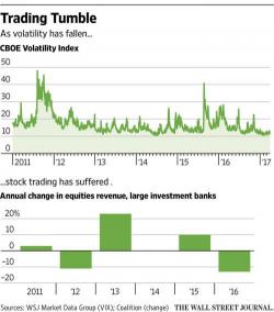 In Ominous Sign For Banks, Equity Trading Revenues Continue To Drop