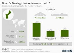 Visualizing Guam's Strategic Importance To The US