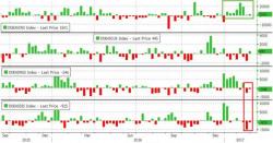 WTI/RBOB Tumble As US Crude Inventories Hit New Record High, Production Surges