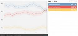 In Dramatic Reversal, Trump Is Now Tied With Hillary In Latest National Poll In Dramatic Reversal, Trump Is Now Tied With Hillary In Latest National Poll