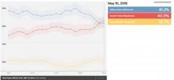 In Dramatic Reversal, Trump Is Now Tied With Hillary In Latest National Poll