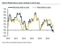 Bank Of America Is "Confused" Why Retail Spending Refuses To Pick Up