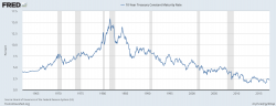 Falling Interest Rates Have Postponed "Peak Oil"