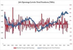 Job Openings Disappoint As Americans Quitting Their Jobs Tumble Job Openings Disappoint As Americans Quitting Their Jobs Tumble