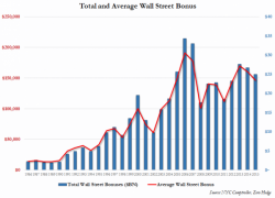 The Party Is Over: Regulators Propose To Cap, Defer And Clawback Wall Street Bonuses