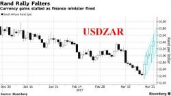 S&P Futures, Global Stocks Fall In End To Best US Quarter Since 2015