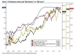 "The End Of The QE Trade": Why Bank of America Expects An Imminent Market Correction