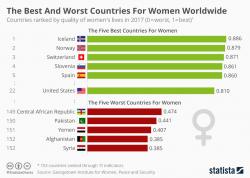 America Is The 22nd 'Best' Country In The World For Women