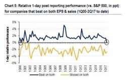 For The First Time Since The Tech Bubble The Market No Longer Rewards "Beating" Companies