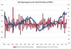 Is This Why Yellen Went Full-Dove: U.S. Hiring Plunges Most Since November 2008 Is This Why Yellen Went Full-Dove: U.S. Hiring Plunges Most Since November 2008