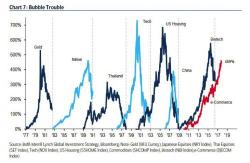 Bank Of America: "This Could Send The Nasdaq To 10,000" Bank Of America: "This Could Send The Nasdaq To 10,000"