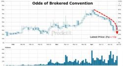 Is The Race Over: Market Odds Of Contested Convention Tumble As Trump Nomination Odds Surge 