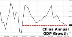 China Grows At Slowest Pace In 26 Years Despite Record Debt, Currency Devaluation