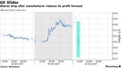 General Electric Plunges 5% After Slashing Guidance General Electric Plunges 5% After Slashing Guidance
