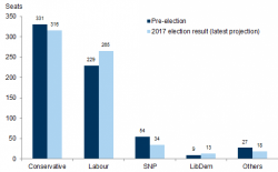 A Stunned Wall Street Reacts To UK's Hung Parliament