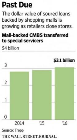 Malls Owners Rush For The Exits As Mall-Backed CMBS Defaults Soar