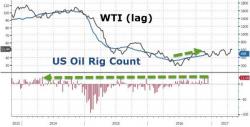 WTI Slides As US Oil Rig Count Spikes Most Since April 2014