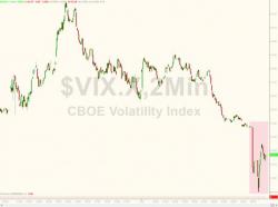 VIX Crashes To 12 Handle - Term Structure Steepest Since Dec 2014