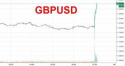 Pound Surges After BOE Keeps Rates Unchanged, Warns "Some Withdrawal Of Stimulus Is Likely" Pound Surges After BOE Keeps Rates Unchanged, Warns "Some Withdrawal Of Stimulus Is Likely"