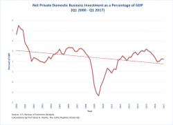 Business Investment Might Be Trump's Achilles' Heel Business Investment Might Be Trump's Achilles' Heel