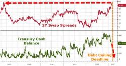 "It's Absolutely Out Of Control": Did Trump Just Spoil The Deficit-Spending Party? "It's Absolutely Out Of Control": Did Trump Just Spoil The Deficit-Spending Party?