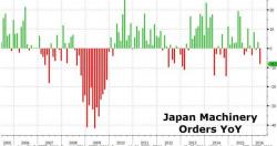 7th Post-Crisis 'Recession' Looms As April Japanese Machinery Orders Crash Most Since 2009
