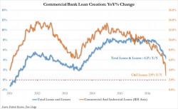 Bank Loan Creation Crashes At Fastest Pace Since The Financial Crisis