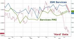 US Services Economy Crashes To 11-Month Lows (Or Surges To 6-Month Highs) - You Decide