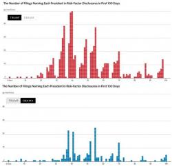 Trump Named As "Risk Factor" In Company Filings 3x More Than Obama