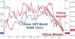 Some Chinese Banks Suspend "Interbank Business" As Regulator Demands That Collateral "Actually Exists" Some Chinese Banks Suspend "Interbank Business" As Regulator Demands That Collateral "Actually Exists"