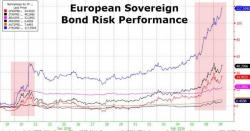 European Sovereign Risk Soars As Bank Contagion Spreads