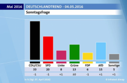 Support For Anti-Muslim AfD Hits Record High As 60% Agree That "Islam Does Not Belong In Germany"