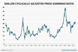 2007 All Over Again - Stock Valuations Enter "Crash" Territory