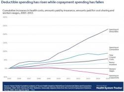 Employer-Sponsored Healthcare Deductibles Surge 400% In Past Decade; 13x More Than Wages Employer-Sponsored Healthcare Deductibles Surge 400% In Past Decade; 13x More Than Wages