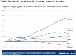 Employer-Sponsored Healthcare Deductibles Surge 400% In Past Decade; 13x More Than Wages