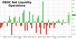 China Yield Curve Slumps To Record Inversion Despite Massive Liquidity Injection