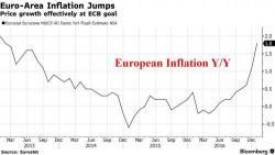 Futures Fall On Rising Trump Uncertainty; Europe Stocks Rise As Euro-Area Inflation Surges