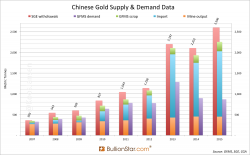 Synthetic Gold Leasing: More Details Regarding The “Precious Metals” On Chinese Commercial Bank Balance Sheets.