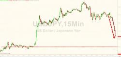Is It Over? Dow Futures Drop As USDJPY Tumbles Most Since July
