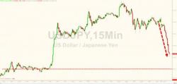 Is It Over? Dow Futures Drop As USDJPY Tumbles Most Since July Is It Over? Dow Futures Drop As USDJPY Tumbles Most Since July