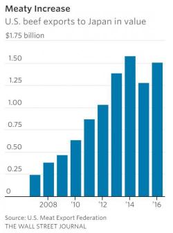 The Empire Strikes Back: Japan Jacks Up US Beef Import Tariffs To 50%